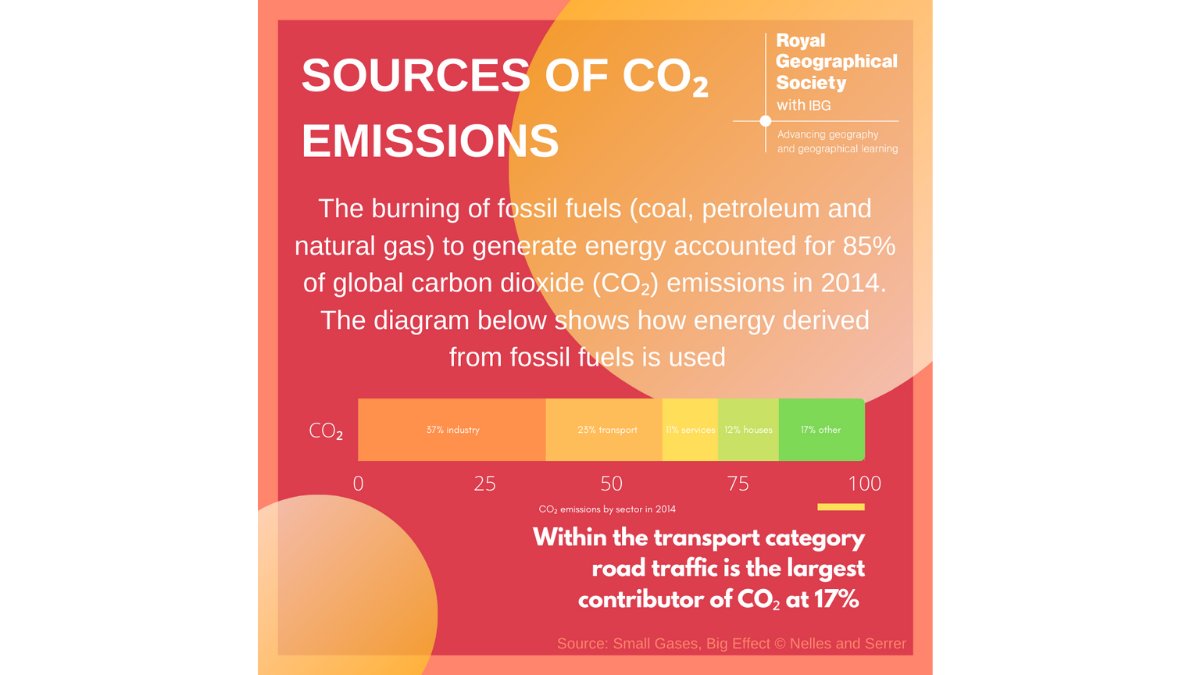 Good morning geographers it's 33 weeks to #COP26 

Here is a climate change tile on Sources of CO₂ emissions #beclimatesmart and know the facts #geographystudent

#TogetherForOurPlanet🌱