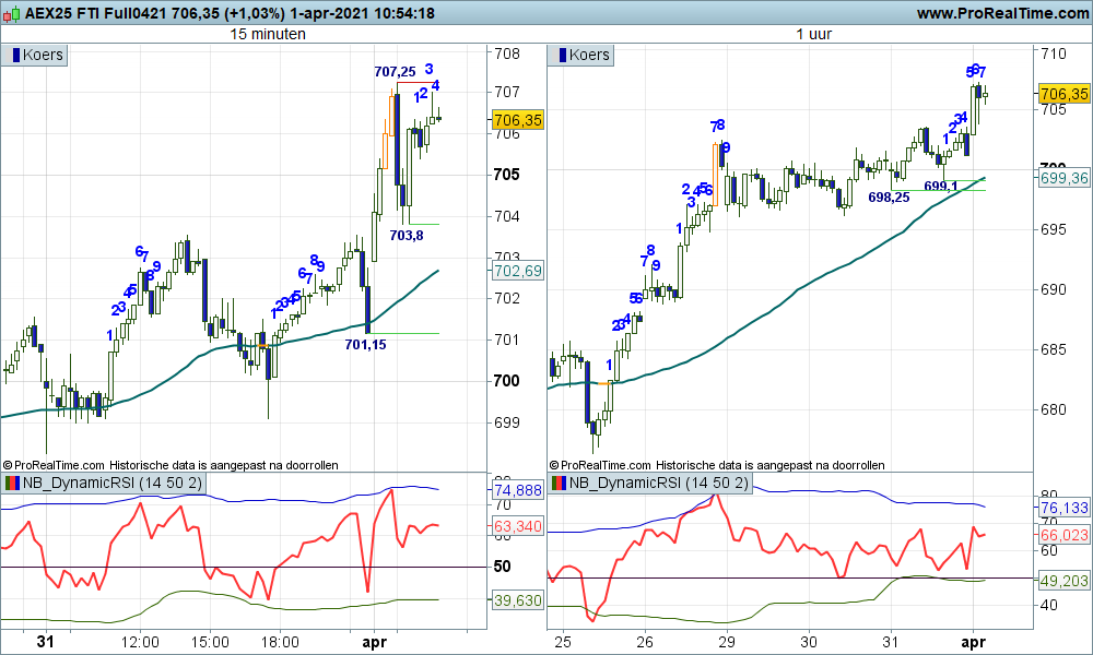 's tweet image. #AXID tussenstand 706+, ID trend intact, mogelijk vanaf 707,25 wat correctie naar 704....
Meer duiding uiteraard in het Lunch Webinar.....
