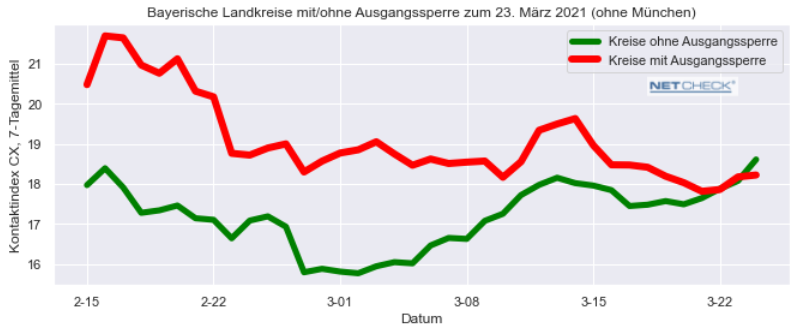 #Ausgangssperre wirkt! NET CHECK-Analyse des Kontaktgeschehens in bayerischen Landkreisen zeigt dass der #Kontaktindex durch Ausgangssperren (22-5 Uhr) um bis zu vier Punkte verringert werden kann. Das bedeutet eine Verringerung des R-Wertes um ca 5%. #COVID19 #Covid_19