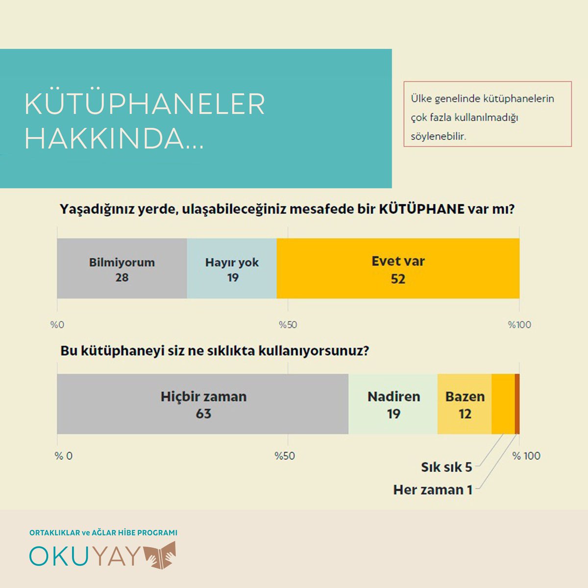okuyayplatformu's tweet photo. Kütüphane Haftası’nı kutlarken "Türkiye Okuma Kültürü Araştırması 2019" verilerine bir göz atalım! Araştırma ülke genelinde kütüphanelerin çok fazla kullanılmadığını gösteriyor. Araştırmada kendi bölgesinde kütüphane olanlara sorulan + https://t.co/yIq2ybwtJG