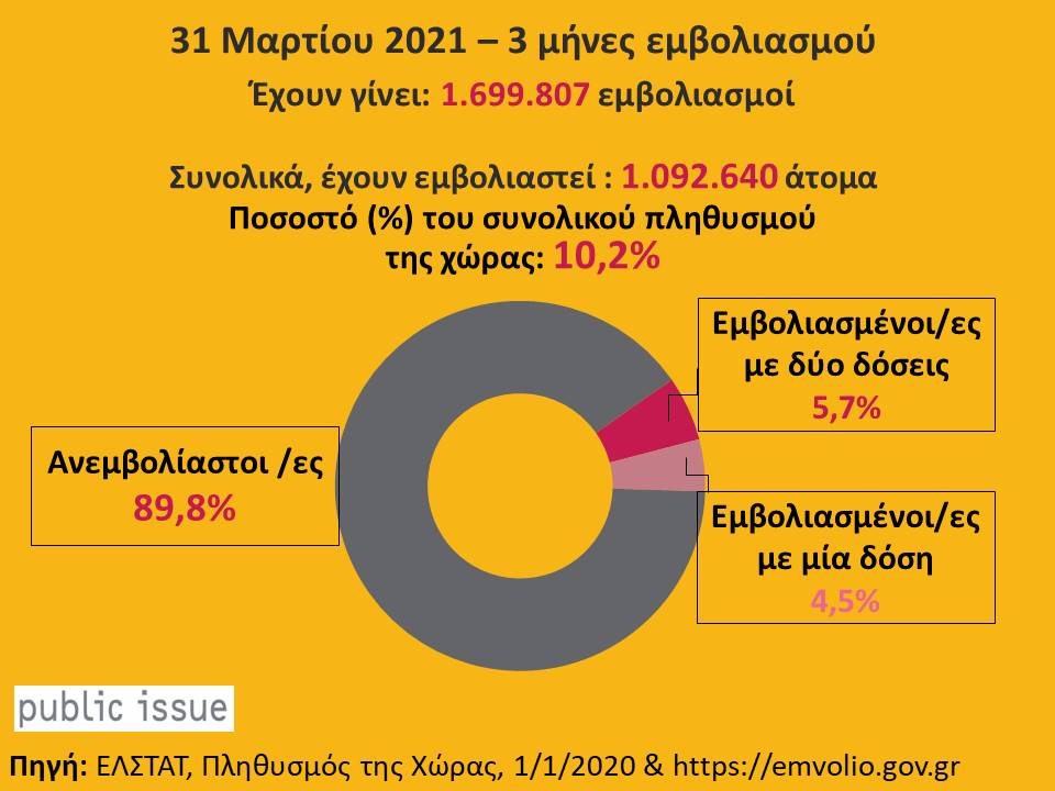 Public Issue On Twitter Apologismos Emboliasmoy Mexri 31 3 21 Exei Emboliastei To 10 2 Toy Plh8ysmoy 1 092 640 Atoma Me 2 Doseis To 5 7 607 167 Atoma 1 Dosh To 4 5 485 473 Atoma Embolio Emboliasmos