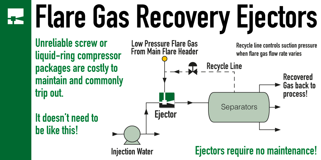 With a liquid-driven Ejector system installed in this way, you can clean up your plant emissions without a large cost or complicated installation.

#flaregas #flaregasrecovery #oilandgas #pump #compressor #netzero #ejector #emissions #ghg #aramco #pdo #ADNOC #Aramco #ejector