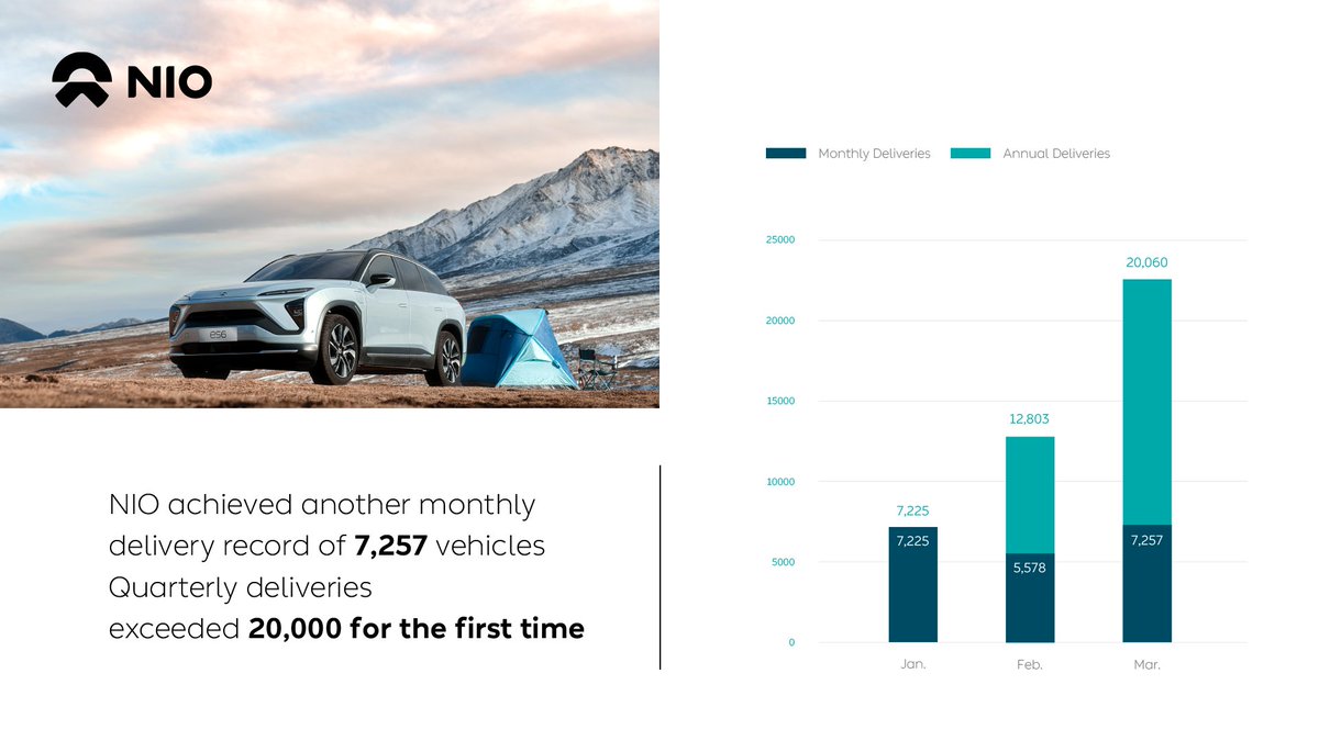 NIOGlobal's tweet photo. We delivered 7,257 vehicles in March, a record high, 373% YoY. 1st quarter is now 20,060—a single-quarter of more than 20,000 units 423% YoY. NIO’s total deliveries are 95,701. https://t.co/TIWXieeISb #AlwaysForward https://t.co/avzqiaiUhH