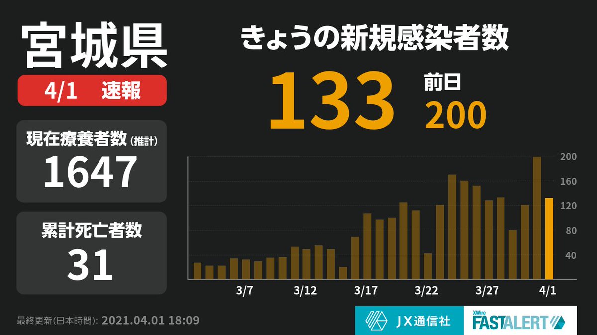 速報 宮城 県 コロナ ニュース