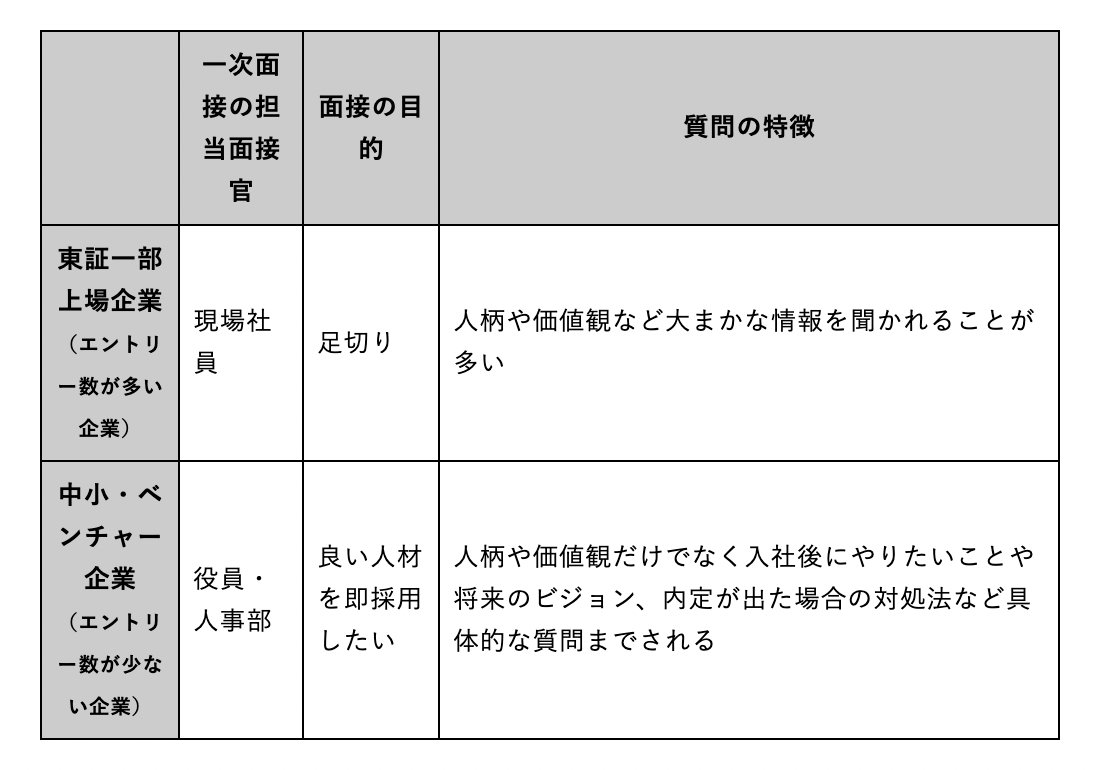 就活マン 藤井智也 在 Twitter 上 一次面接でよくされる質問まとめ 一次面接の目的はざっくりと その就活生の性格や強みの把握 それとコミュニケーション力や第一印象などを確認して自社との適性を判断すること それによる足切りの役割が強いため これらの