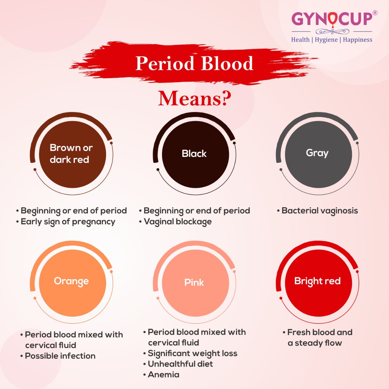 GynoCup Official on X: If you have noticed different colors in your period  blood, it's usually normal. In most cases, the color change relates to how  long the blood has been in