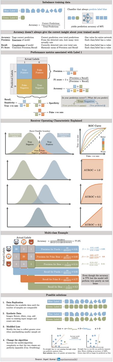 datacouch_io's tweet image. An amazing CheatSheet on Imbalanced Data in Classification
#Data #ImbalancedData #Classification #CheatSheet #ML #DataCouch