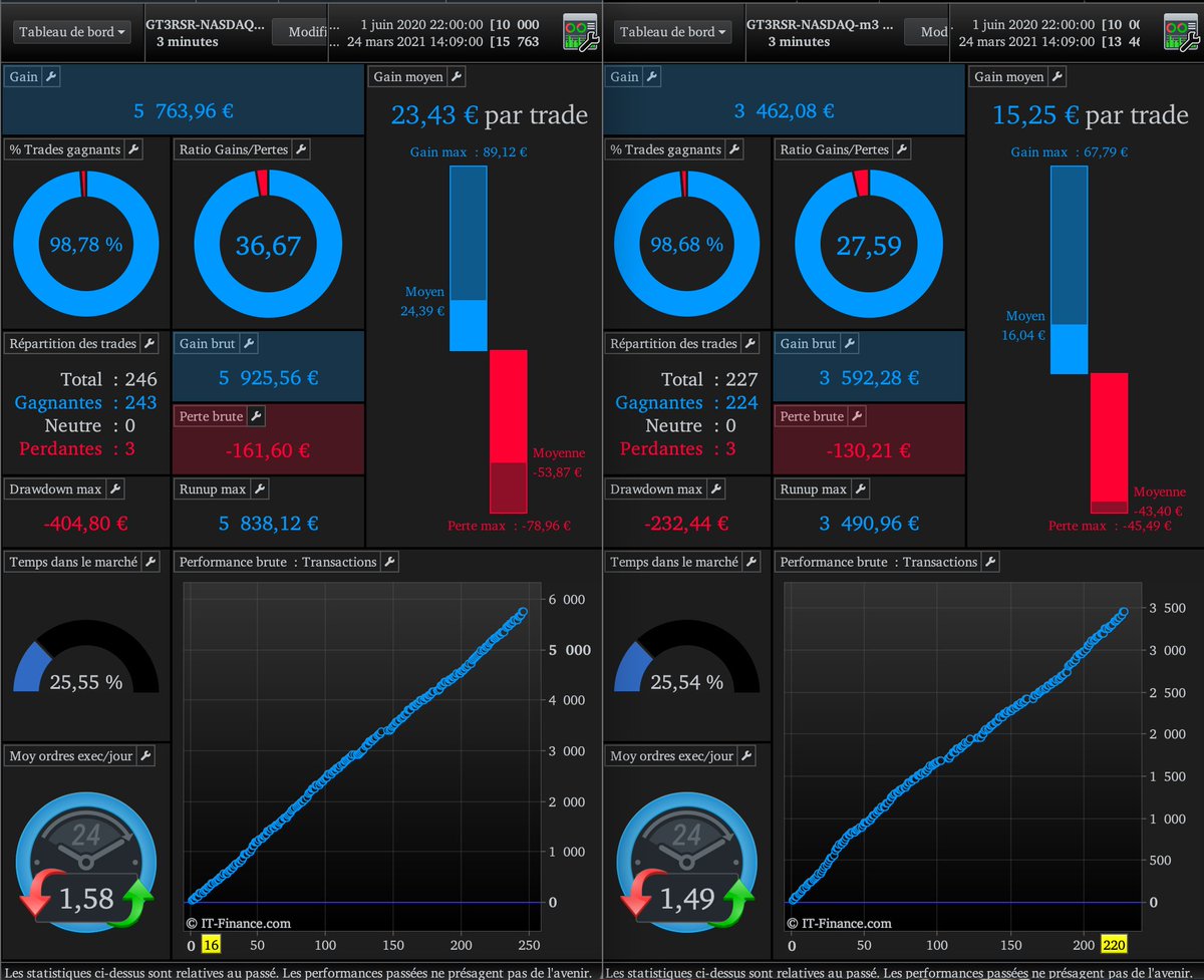 Dax30T's tweet photo. @Dax30T , 4 algos disponibles en location. Dax, Dow, Nasdaq. avec de nombreuses possibilités de paramètre en fonction de votre profil d'investissement. https://t.co/ol3iEBhElC…. #Algorithm #trading #IGcom #prorealtime #dax #dow #indices #Bitcoin https://t.co/d6PvWTdYbF