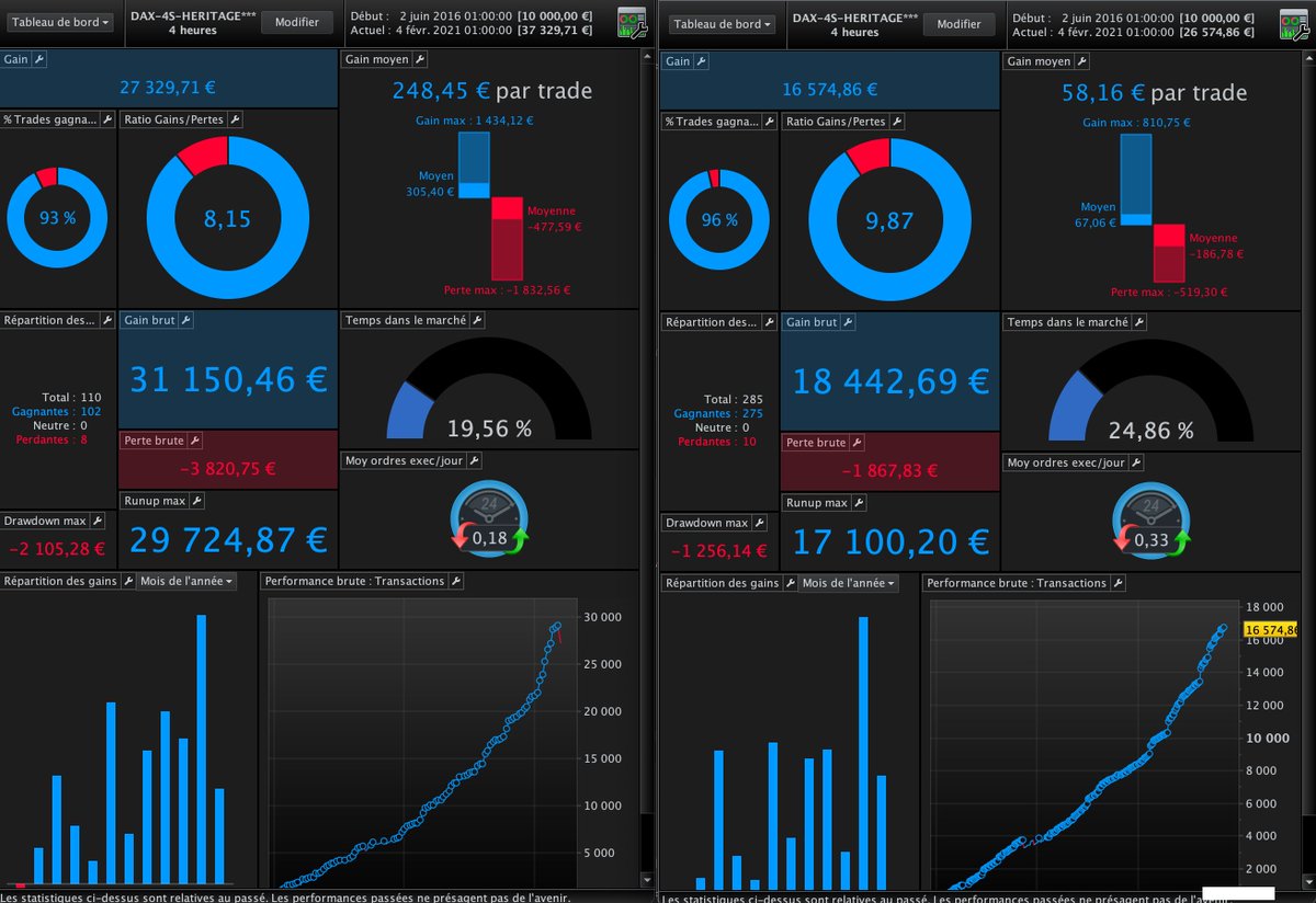 Dax30T's tweet photo. @Dax30T , 4 algos disponibles en location. Dax, Dow, Nasdaq. avec de nombreuses possibilités de paramètre en fonction de votre profil d'investissement. https://t.co/ol3iEBhElC…. #Algorithm #trading #IGcom #prorealtime #dax #dow #indices #Bitcoin https://t.co/d6PvWTdYbF
