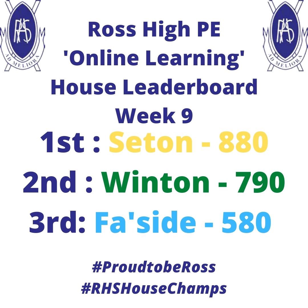 RossHighPE's tweet photo. With 1 more week to go in the @rosshigh PE ‘Online Learning’ House comp, the leader board is the following:

1st: @rhs_seton - 880
2nd: @WintonRHS - 790
3rd: @rosshighfaside - 580
#rhshousechamps #proudtobeross https://t.co/GAKPujeV1C