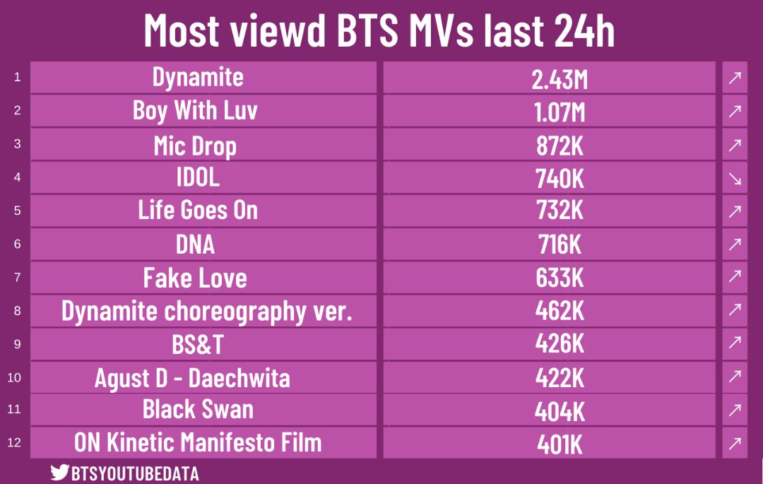 YouTube'da <a href="/BTS_twt/">방탄소년단</a>'in son 24 saat içerisinde en çok görüntülenen müzik videoları 💜
Cr. btsyoutubedata