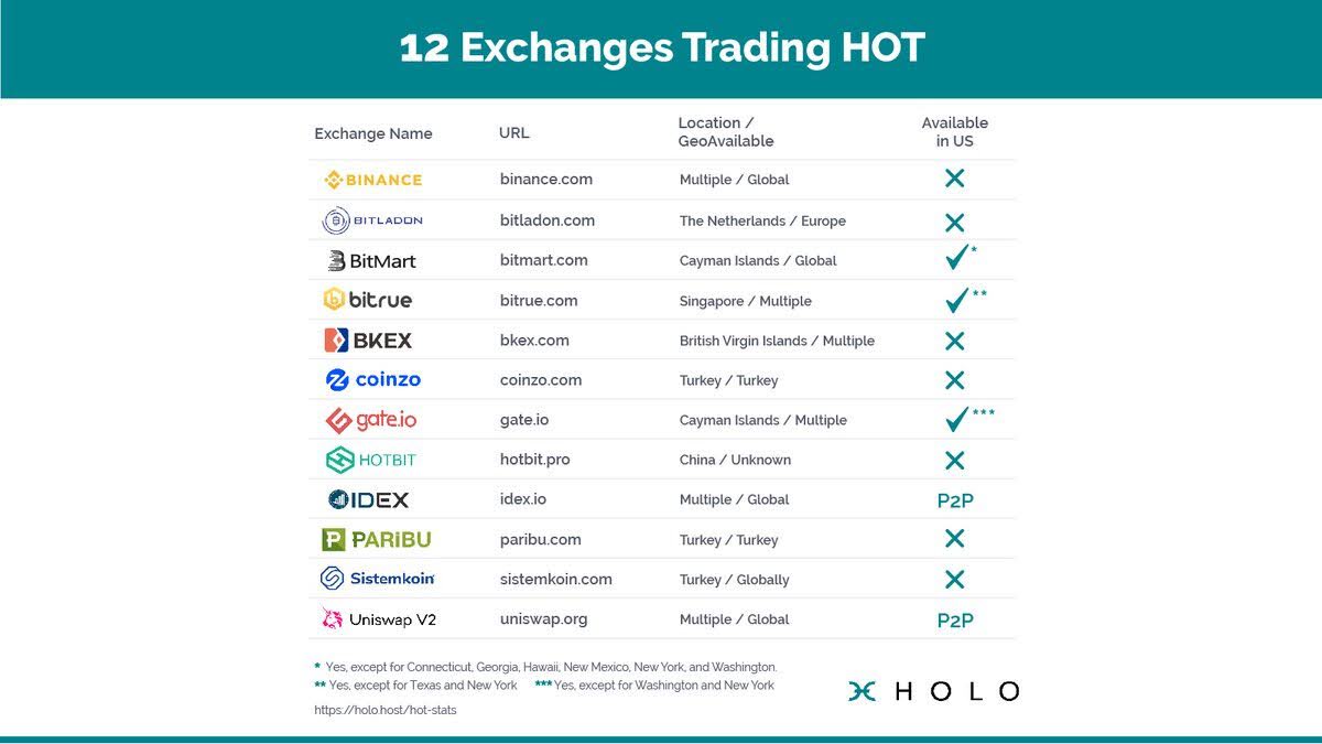 hanksohota's tweet photo. #Holo #Holochain #Holocoin #HoloFuel #holotoken #cryptocurrency #cryptocurrencies #altcoins #altcoin $hot $HOT #hot #holousdt #Holousd #HOT #blockchain #DeFi #HoloMonday #holofamily #ALTSEASON #Decentralization #HODL #CryptoNews #exchange #reddit #distributedfuture https://t.co/LISntBQAjm
