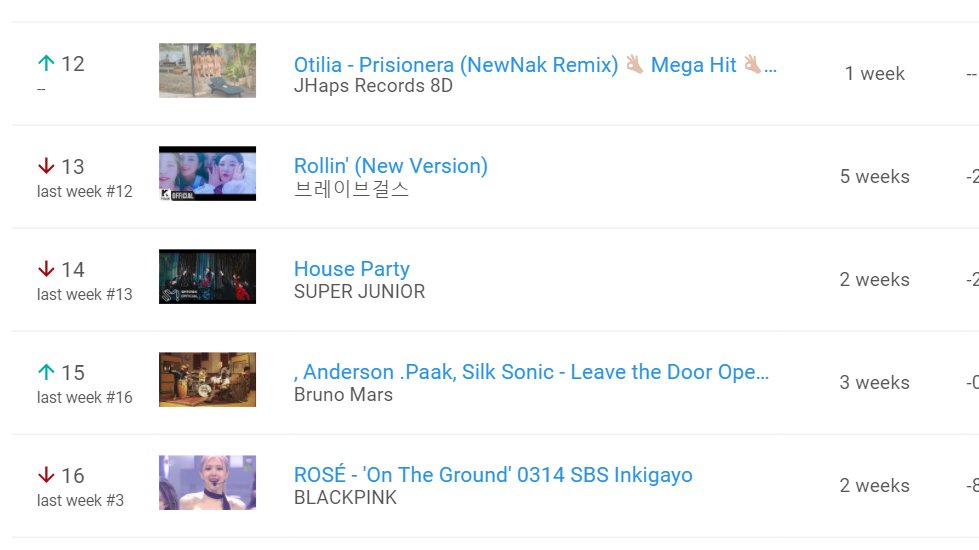 SJ_Billboard's tweet photo. Top Music Videos Trending South Korea Youtube 
14 House Party SUPER JUNIOR
#SUPERJUNIOR #HouseParty @SJofficial https://t.co/ZwzopOngCu