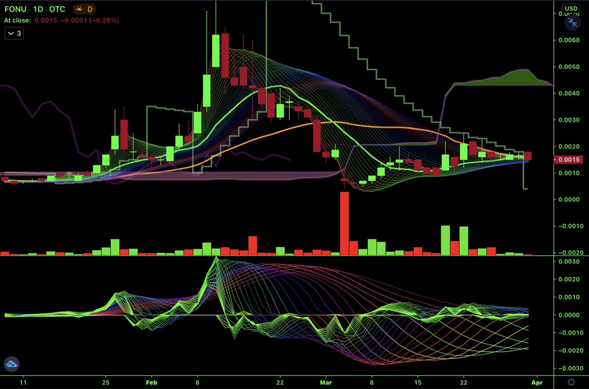 dummiechartplay's tweet photo. $FONU chart is ready and looks pretty 🔒 this time... #floatlockage 
@dummiechartplay 

ALL Picks went 100%+ 🐳
$QEDN
$ABCE
$AMPG
$ESNR
$SNRR
$MIKP
$GTLL
$IFLM
$CATV
$FRCN
$TSPG
$KYNC
$GYOG
$ESNC
$SEGI
$PLYZ
$SLLN
$PWLK
$SLNX
$TOMI
$OTTV
$TMXN
$STWC
$SBES
$MTEI
$CSGU https://t.co/Q21qdVwAtI