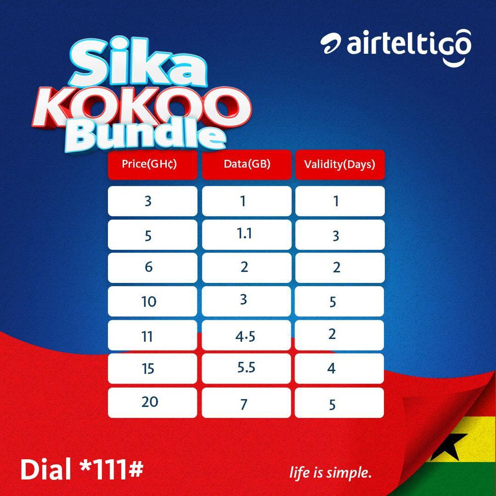 mo_jaabs's tweet photo. Airteltigo with their  #SikaKokoo package will allow you to enjoy more data at a lesser price. 🥰🥰🙈
Just dial *111*4# to choose your offer. #SaveYourDataMoney 😃🔥 https://t.co/eCNJKqUxCv