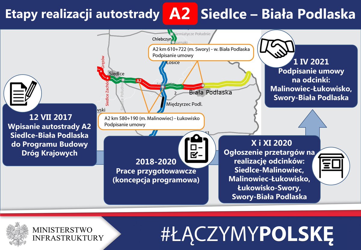 MI_GOV_PL's tweet photo. 🛣️A2 wydłuży się o kolejne 32 km! 🖋️Podpisaliśmy umowy na realizację 2 z 4 odc. #A2 #Siedlce - #BiałaPodlaska: #Malinowiec-w. #Łukowisko (18 km) i #Swory-#Cicibór w. Biała Podlaska (14 km). 👍#ŁączymyPolskę @GDDKiA #autostrada https://t.co/NUDXqz4YKM https://t.co/2d4rScc0JH