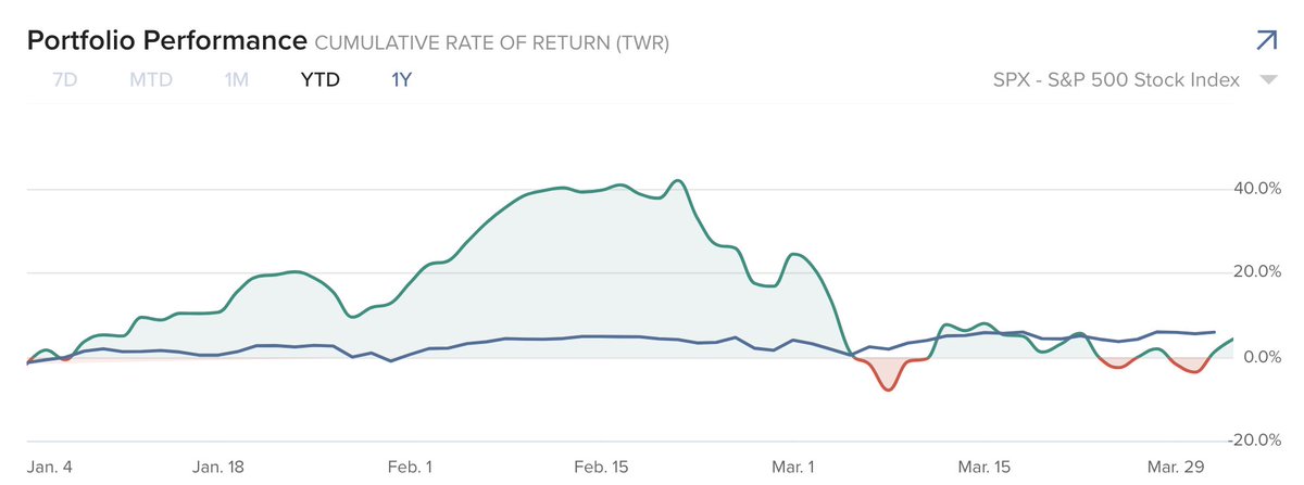 2) CAGR since inception (1 Sep '16) - Portfolio +50.03% $ACWI +11.10% $SPX +14.11%YTD return -Portfolio +1.13% $ACWI +4.88% $SPX +5.77% Cont...