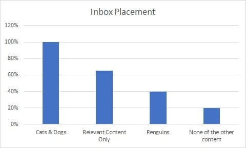 InboxSys's tweet photo. No need for relevancy in email Marketing! A study from AFEMS shows that all you need to guarantee 100% inbox placement is pictures of cats and dogs. Here's the graph to prove it.

#emailmarketing #deliverability #spam #emailgeeks https://t.co/Mt5nC2G34o