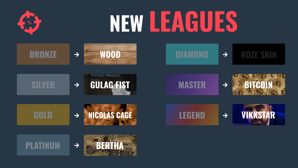 WZStatsGG's tweet photo. We’ve just received an email from @Activision: The real reason to shut us down was not privacy, nor monetization:  They simply didn’t like our leagues. Starting from now, here are our new leagues.
Not sure about Wood though... Any idea?
#BringBackSBMMWarzone https://t.co/671l6uLSrl