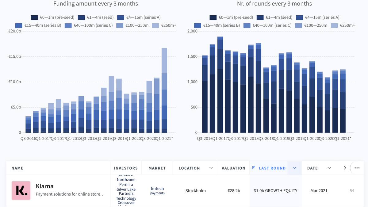 dealroomco's tweet photo. The prelim Q1 results are in🤑

At €16.6B, European startups raised a 𝙧𝙚𝙘𝙤𝙧𝙙 funding in Q1 2021. That's more than double Q1 2020. And mainly led by @Klarna (€1B) @UiPath ($750M) @woltapp ($530M).

💸See the VC investment in European startups
https://t.co/THODQ4Frmx https://t.co/v1mmdtIxLq