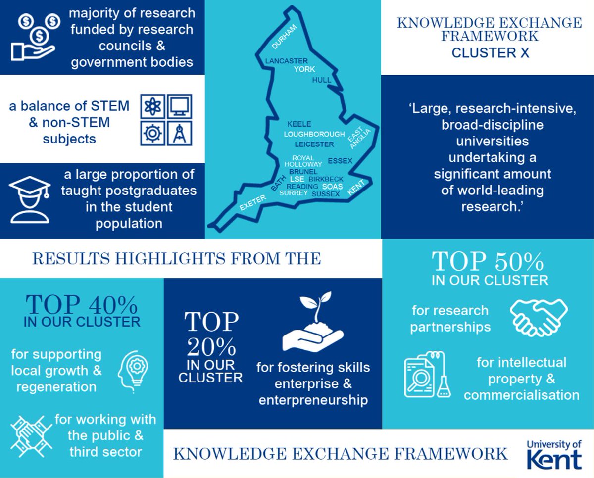 UniKentKEI's tweet photo. Our #KEF21 results are now live on @ResEngland's website. See how our #knowledgeexchange activity compares to that of other Universities in the challenging #ClusterX
https://t.co/1KTgQWFK5w https://t.co/GxllLcUN8U