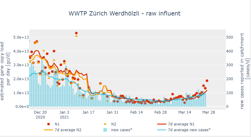 #sarscov2 is increasing in #zurich #wastewater quite a bit.   We think the overwhelming majority is B.1.1.7 lineage (what the clinical data show). 
 We report new data about 2x per week: sensors-eawag.ch/sarscov2/ARA_W…