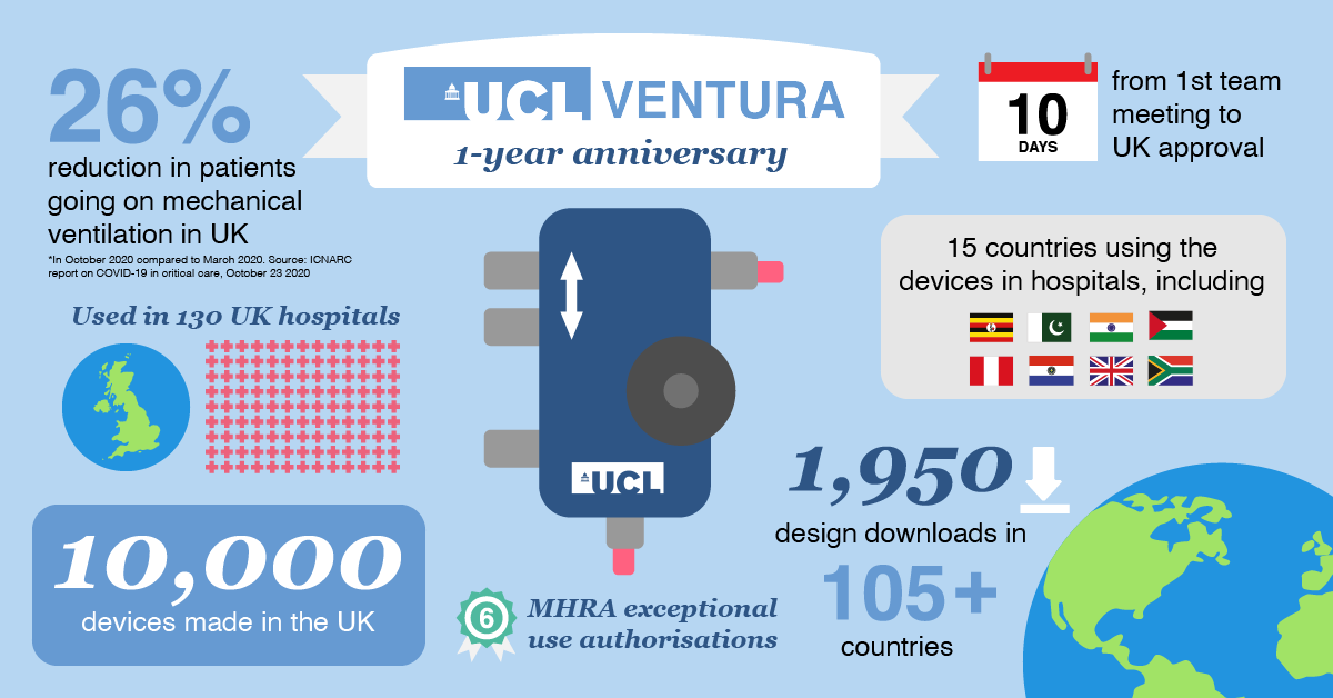 1 year ago <a href="/UCL/">UCL</a> engineers met with <a href="/MercedesAMGF1/">Mercedes-AMG PETRONAS F1 Team</a> &amp; <a href="/uclh/">UCLH</a> doctors to develop a #CPAP breathing aid for COVID19 patients

The UCL-Ventura CPAP is now helping save lives in 130 NHS hospitals and other 15 other countries across the globe. 

Here’s a look at our year in numbers.
