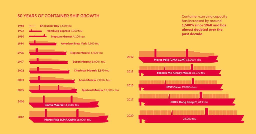 Eighty20coza's tweet photo. Container-carrying capacity on ships has increased by 1,500% over the past 50 years and has doubled over the past decade https://t.co/NRIkxSB7J4