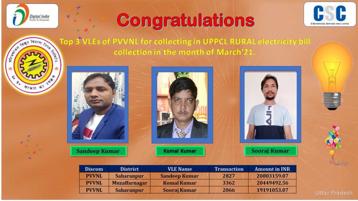divyadarshan08's tweet photo. Congratulations💐 to the top 3 CSC_VLEs of PVVNL_DISCOM for highest amount of electricity bill collection in RURAL in the month of March'21. @CSCegov_ @CSCUttarPradesh @ptshrikant @dintya15 @sanjaykrakesh @UppclChairman @mduppcl @MdPvvnl @atulitrai @avanish78 @UttamGu39907295 https://t.co/DalMsymgNl