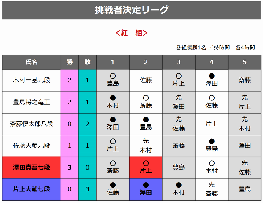 40CH.NETメインメニュー澤田真吾七段の勝利|第62期王位戦挑戦者決定リーグ投稿ナビゲーション最近の投稿RSS/FEEDアーカイブカテゴリブログ統計情報メタ情報