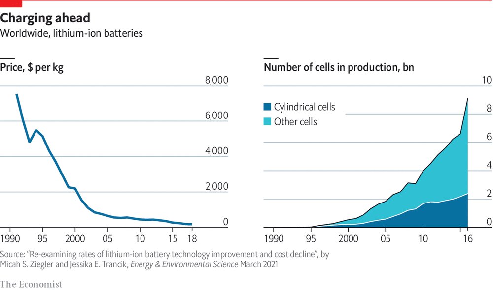 #Lithium #battery costs have fallen 98% in the past 30 years with unit costs of <$100/kWh being achieved in next 2 years and the cost of an #ElectricVehicle reaching parity with an internal combustion engine