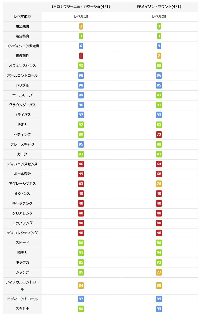 サキータ ウイイレアプリ21最新情報発信中 Imロナウジーニョの能力比較です スーパーサブにより後半大活躍 オフェンスセンス99 決定力98 キック力による得点能力 前回と比べてスキル枠がすべて埋まっている T Co サキータ ウイイレアプリ21最新情報発信中 Imロナウジーニョの能力比較です スーパーサブにより後半大活躍 オフェンスセンス99 決定力98 キック力による得点能力 前回と比べてスキル枠がすべて埋まっている T Co