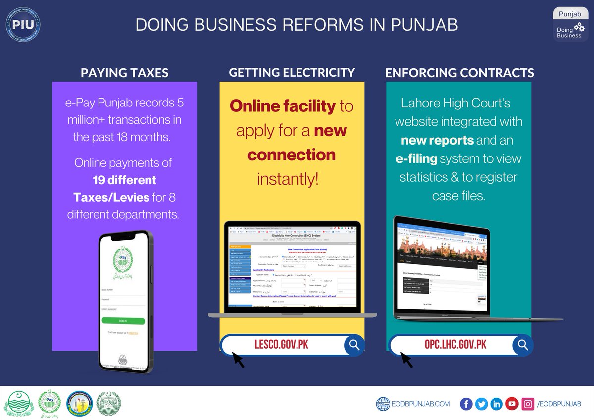 eodbpunjab's tweet photo. @GovtofPunjabPK @GovtofPakistan @ePay_Punjab @Lescopk @PnD_Punjab @theqanoondan @courtingthelaw #gettingelectricity #EnforcingContracts #doingbusinesspakistan #EaseOfDoingBusiness #eodbpunjab #DevelopingPakistan #PakistanMovingForward #punjab https://t.co/bEfNeoyXYr