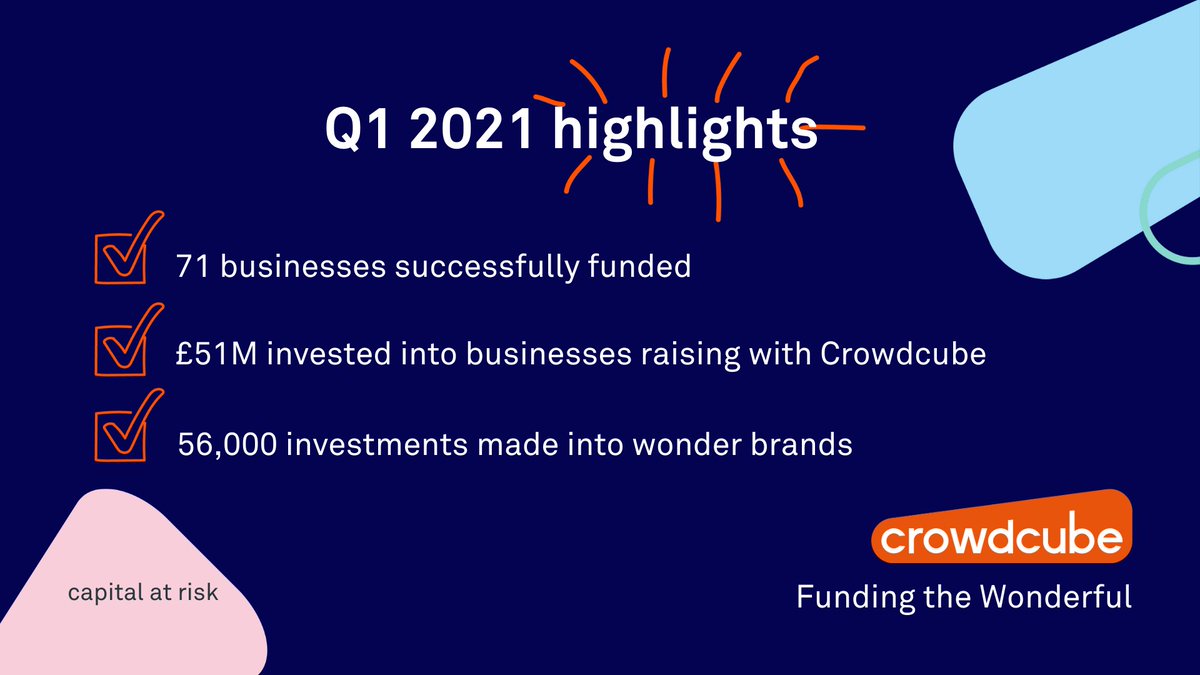 Crowdcube's tweet image. We're super pleased to report Q1 2021 has been Crowdcube's strongest start to the year ever! 🚀 🎉71 wonder brands, like @futurepump, @wellbeingsistas  &amp;amp; many more successfully raised investment, an increase of 37% from Q1 2020, with £51M invested into campaigns 💸