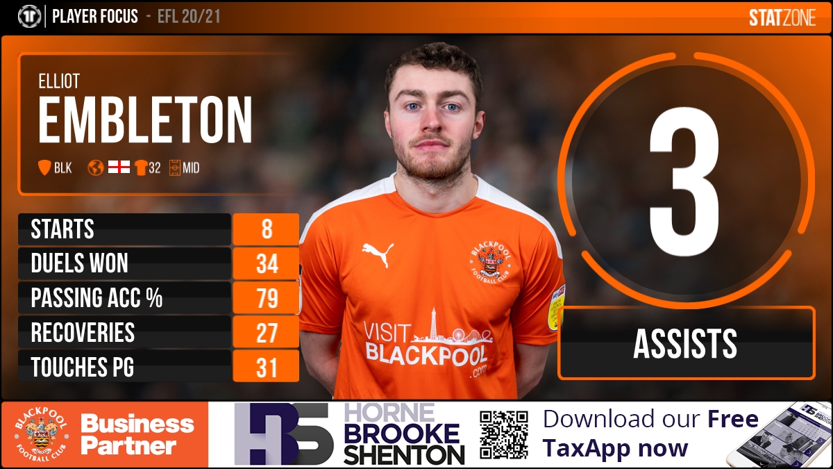 blackpoolSZ's tweet photo. 🍊We've taken a look at Elliot Embleton's season stats for @BlackpoolFC so far.👇#UTMP @HBSGroup https://t.co/WafmF6im7t