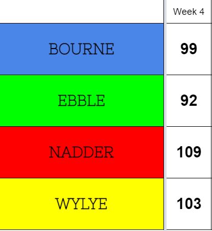 Week 4 of our Housepoints competition and it's Nadder House back on top this week. Scoring an impressive 109 points for their hard work and great manners. #WEPA_Houses #WEPA_Nadder #WEPA_Proud