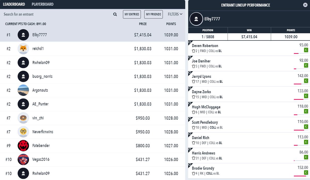 RankingsDFS's tweet photo. Some game that! Lions after the siren for the win! And look at these fantasy scores...

In a career high win, #TeamDFR #5 ranked player @elby7777 wins tonight's @DraftstarsAU $7,415 1st prize!

Also well done to:

Mini/Micro - @DfsGatsid 
Fiver - buorg_norris
HR - Jnirens https://t.co/oec7gxi1Os