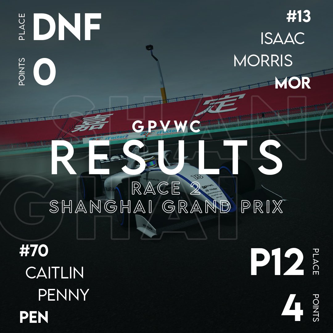novafinlandia's tweet photo. And it’s another victory for Isaac Morris in @gpvwc 🙌
With a mega start from P3, Isaac brings the car home victorious in the Chinese Grand Prix!
Caitlin Penny, after a fantastic recovery drive, secures the first points of the season for herself in R2!
#nonii #ajatyylillä https://t.co/O5bSqhAIxk