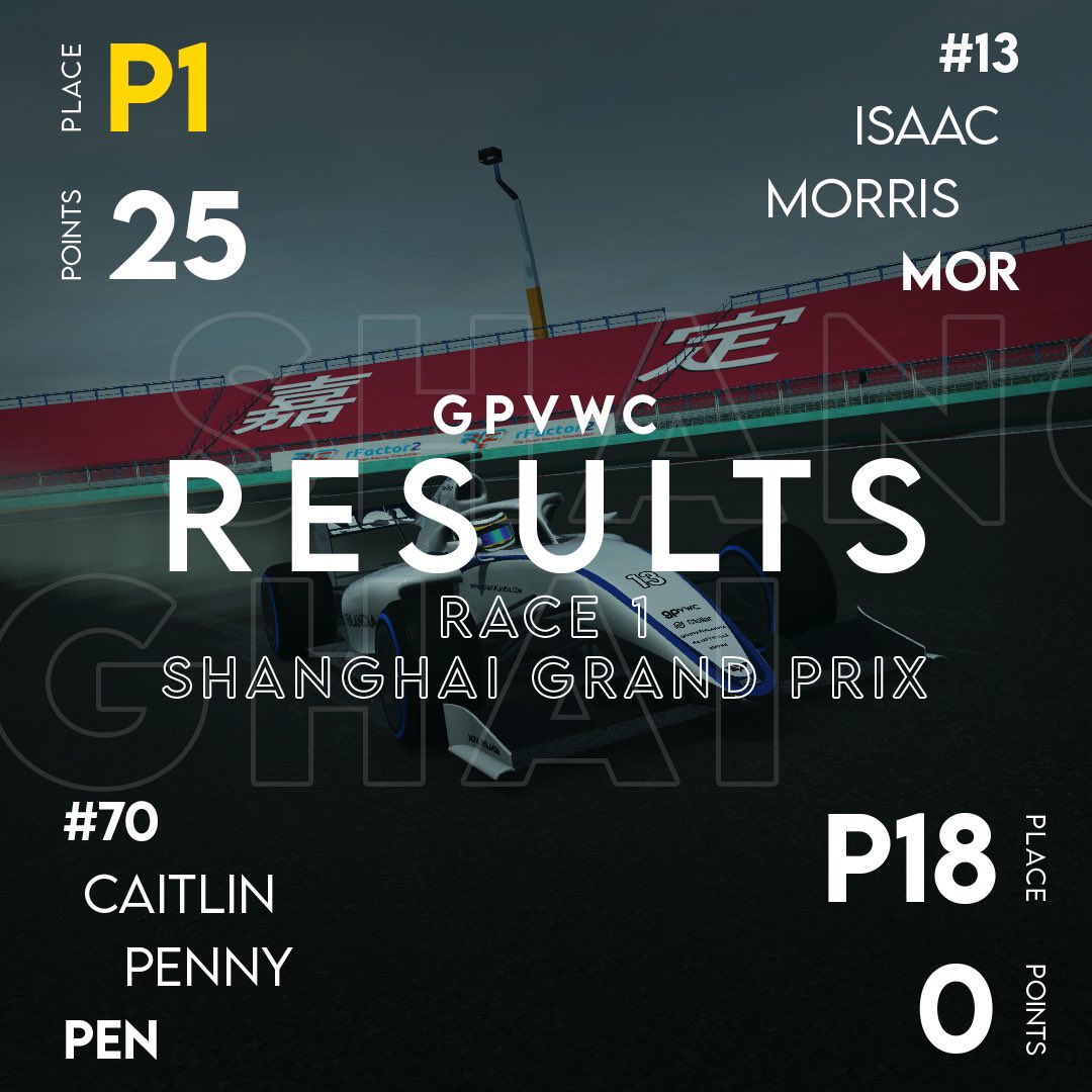 novafinlandia's tweet photo. And it’s another victory for Isaac Morris in @gpvwc 🙌
With a mega start from P3, Isaac brings the car home victorious in the Chinese Grand Prix!
Caitlin Penny, after a fantastic recovery drive, secures the first points of the season for herself in R2!
#nonii #ajatyylillä https://t.co/O5bSqhAIxk