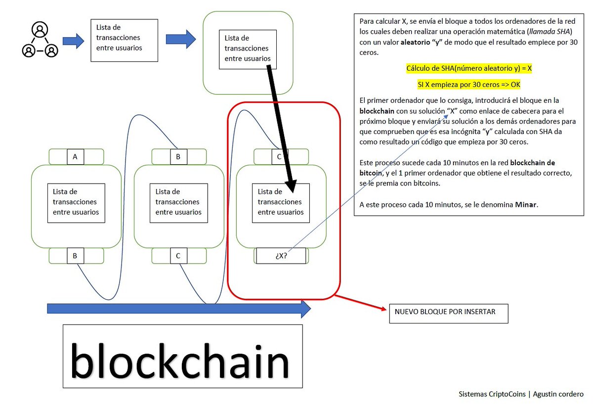 SCriptocoins's tweet photo. @elonmusk Blockchain explanation in an image https://t.co/wjFJmJJVuK