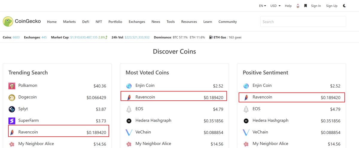 ManOfBlockchain's tweet photo. @Ravencoin trending on Coingecko! 🚀
The promise was delivered...
@tronblack https://t.co/zAfiltp6Q3