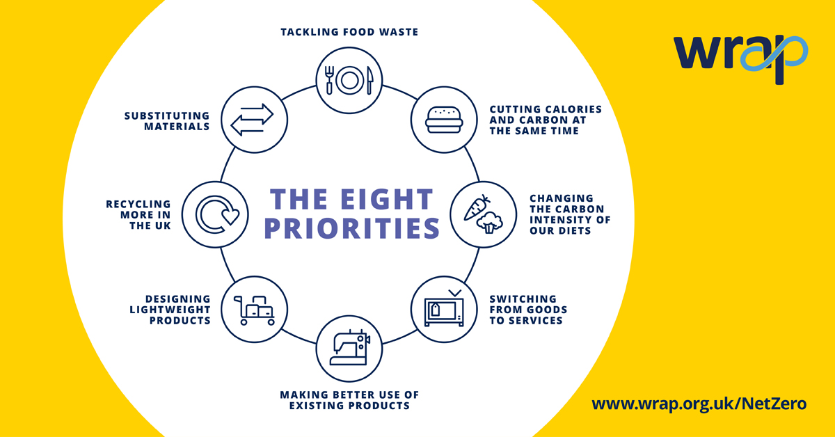 WRAP_NGO's tweet image. Eight simple resource efficiency strategies that drive forward action without costly interventions or new technology.
The time has come to take these seriously and with urgency if we are to achieve #NetZero.
bit.ly/2OVaXqk