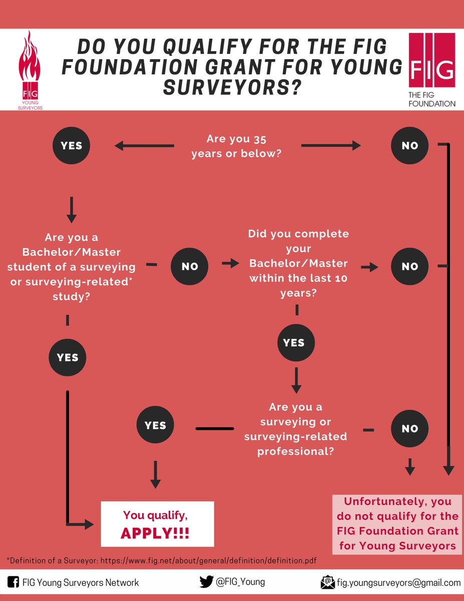 19 Days to the close of the call for applications for the FIG Foundation Grant for the 6YSC. Not sure whether you qualify for the grant? No problem. Follow the chart below to check, and register via this link (forms.gle/aL34XszCGmcyEb…).