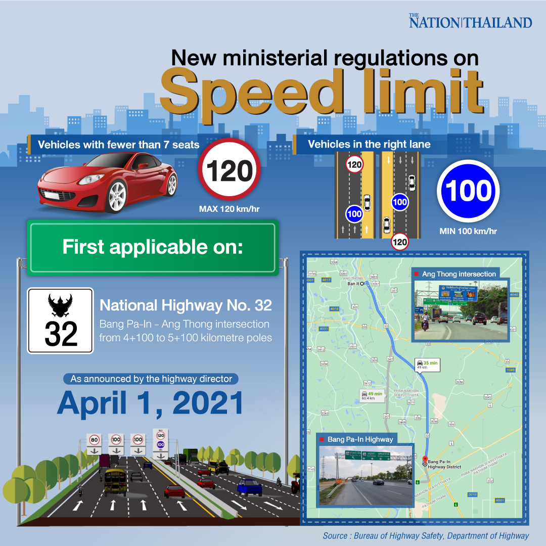 Thenationth's tweet photo. The Royal Gazette website on Wednesday published a transport ministerial regulation raising the speed limit on four lane highways or more from a maximum 90 km/hour to 120 km/hour. #speed_limit #cars #ThailandNews #TheNationThailand
Read more news: https://t.co/s8WFnpZUPG https://t.co/FGEnUZIDWc