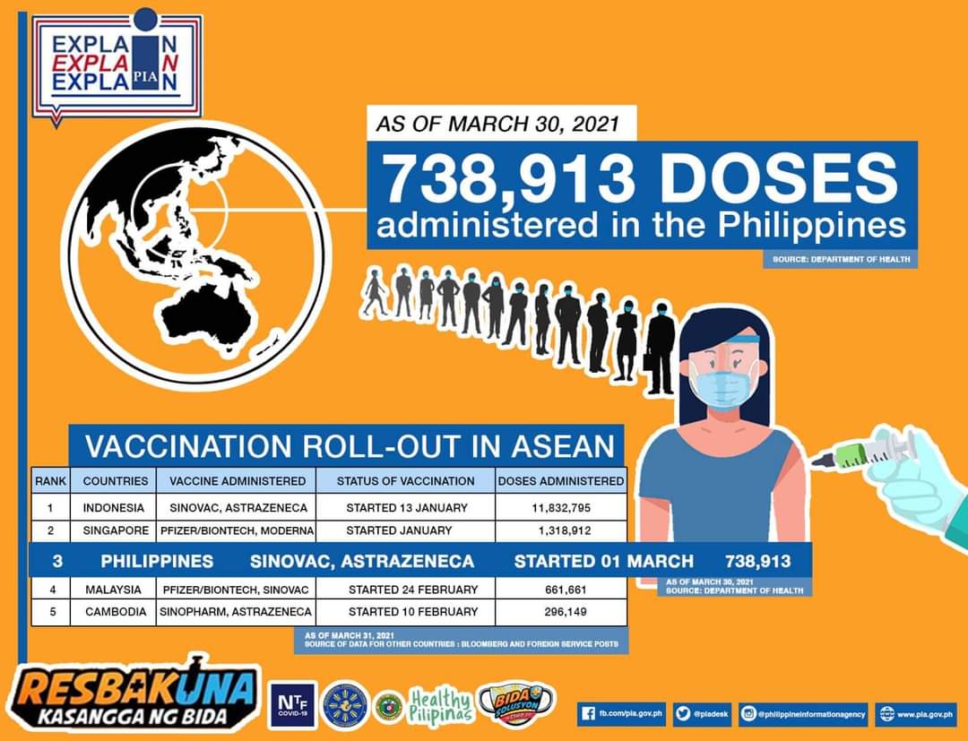 MovingForwardPH's tweet photo. #ResBAKUNA by USec @MonCualoping |

Vaccination Roll-out in ASEAN:

1. Indonesia - 11,832,795 doses (Jan21)
2. Singapore - 1,318,912 doses (Jan21) 
3. PHILIPPINES - 738,913 doses (Mar21)

#DuterteCares 🇵🇭👊🇵🇭👊🇵🇭
#MovingForwardPH
#BetterPhilippines

https://t.co/JKmbYLV47R https://t.co/tWDiPHW8ZG