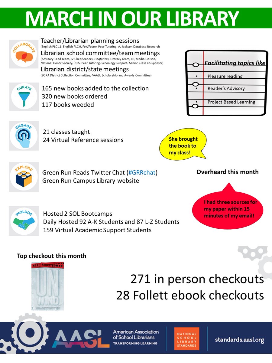 We were busy in the library last month! #monthlyinfographic <a href="/catlettsm/">@catlettsm</a> <a href="/MichelleAJacobs/">Michelle A. Jacobs</a> <a href="/GRHS_Stallions/">Green Run Stallions</a> <a href="/grcollegiate/">Green Run Collegiate</a>