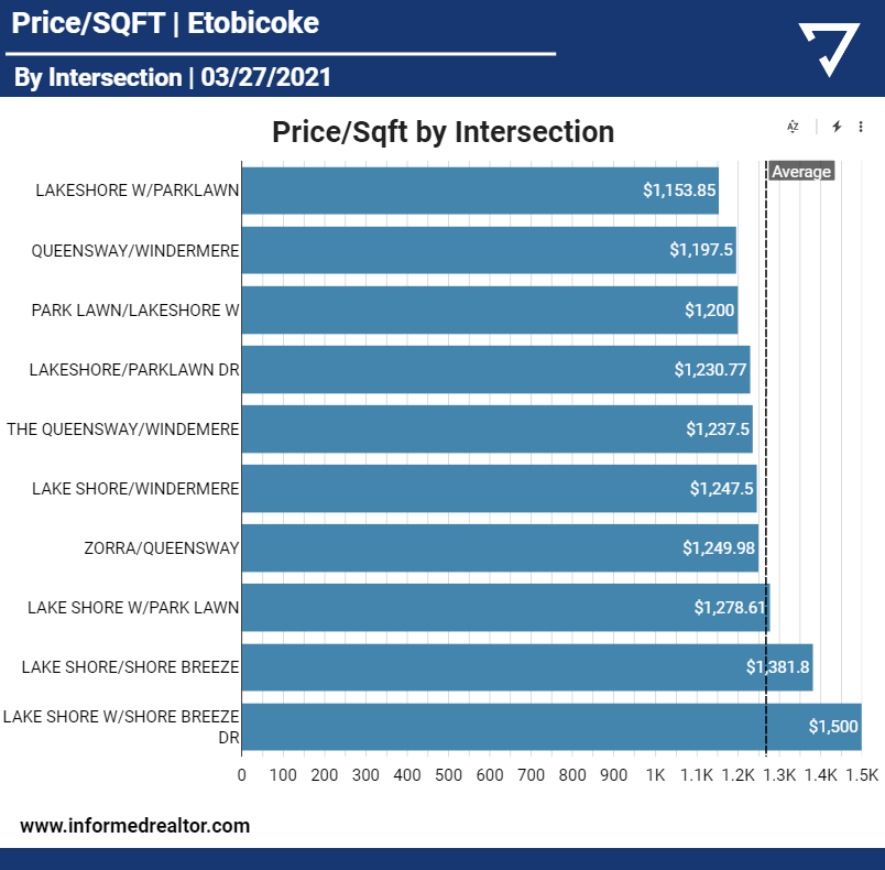 InformedReal's tweet photo. Etobicoke Condo Update β οΈπ’:
#torontorenovations #torontocondosforsale #torontocondosforrent #torontohousingmarket #torontoproperty #torontoinvestments #Toronotorealestateagents #TorontoRealty #Torontoinvestors #torontoRealestateboard #torontorealestatexpert #torontobuilders https://t.co/ULI8sP0RSb