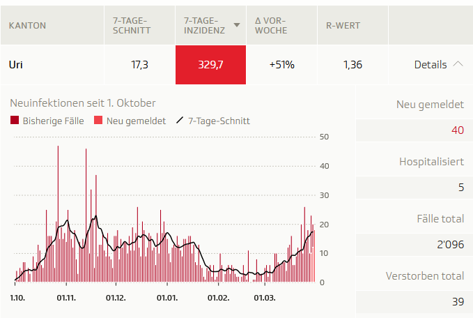 Mein Osterprojekt für den Kanton Uri (<a href="/infokantonuri/">Kanton Uri</a>): Massentests einführen und alle 37000 Einwohner testen, wöchentlich.