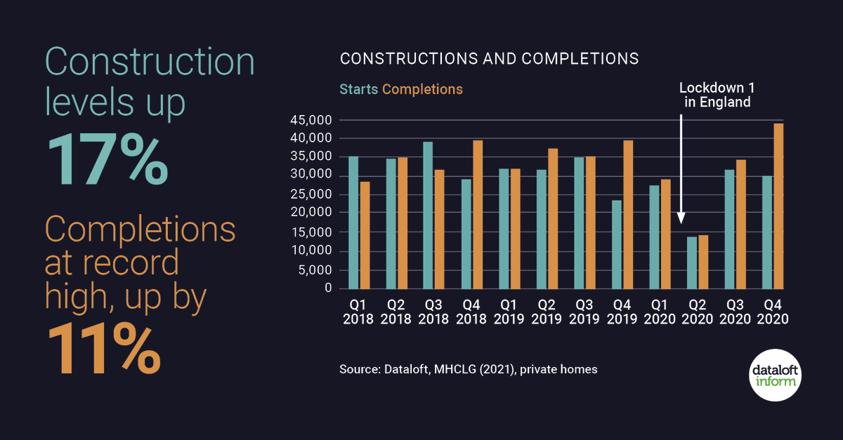 Private new home starts across England rose 17% year on year in the final quarter of 2020, completions up 11% and the highest number ever recorded, according to new data released by the government.

excel-property.co.uk

#newhome #homebuyers