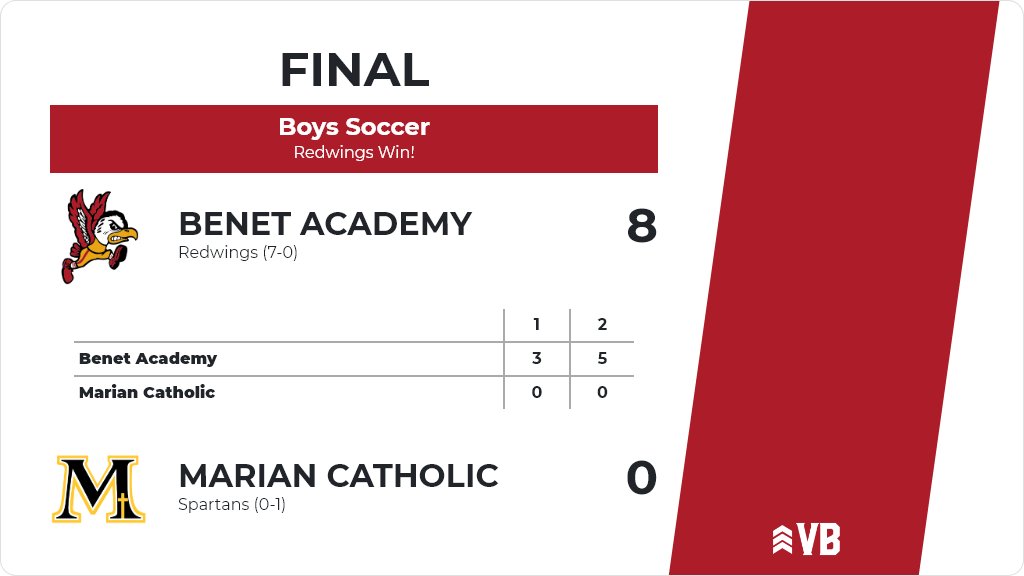 Boys Soccer (Varsity) Score Posted - Benet Academy Redwings defeat Marian Catholic Spartans 8-0. il.varsitybound.com/soccer/2020-21…